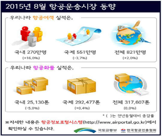 8월 항공운송시장 동향  국토부 제공